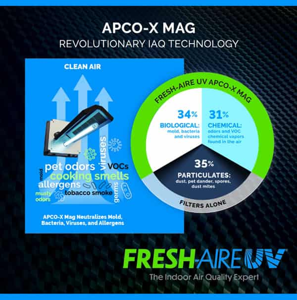 APCO-X Mag Revolutionary IAQ Technology.